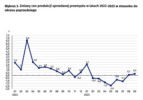 Wskaźniki cen produkcji sprzedanej przemysłu we wrześniu 2023 r - 4