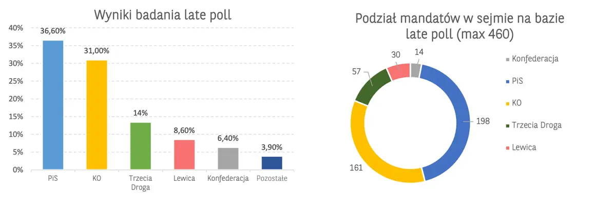 Wstępne wyniki wyborów parlamentarnych. Narodowa waluta (PLN) zareagowała silnym umocnieniem - 1