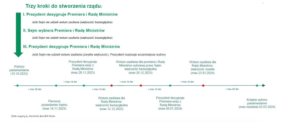 Wstępne wyniki wyborów parlamentarnych. Narodowa waluta (PLN) zareagowała silnym umocnieniem - 2