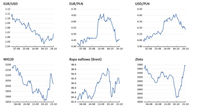 Wtorkowe dane makro oraz geopolityka kształtować będą rynkowe nastroje. Kurs złotego (PLN) czeka na impuls - 3