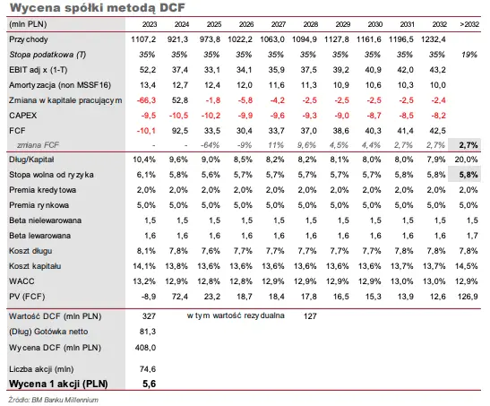 Wycena spółki giełdowej Mostostal Zabrze: sprawdź, ile warte są akcje na podstawie metody zdyskontowanych przepływów pieniężnych (DCF) oraz metody porównawczej - 3