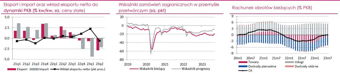 Wymiana handlowa z zagranicą. Dane wskazują, że dynamika polskiego eksportu w latach 2023-2024 będzie niższa od prognoz sprzed 3 miesięcy - 1