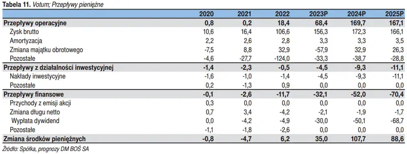 Wyniki finansowe spółki Votum jeszcze lepsze w III kwartale 2023? Sprawdź oczekiwania analityków rynkowych - 5