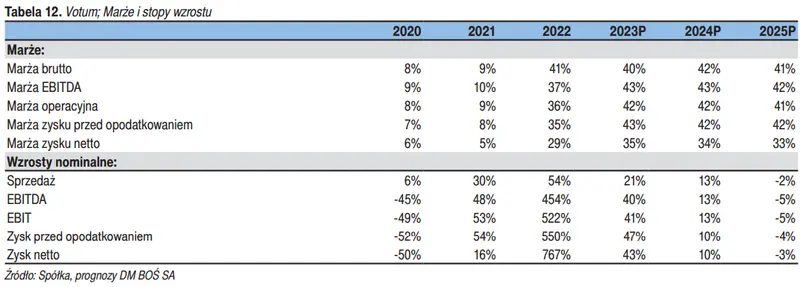 Wyniki finansowe spółki Votum jeszcze lepsze w III kwartale 2023? Sprawdź oczekiwania analityków rynkowych - 6