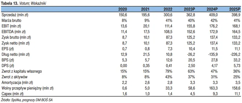 Wyniki finansowe spółki Votum jeszcze lepsze w III kwartale 2023? Sprawdź oczekiwania analityków rynkowych - 7