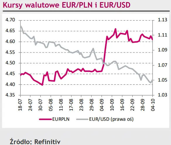 Zniżka kursu EUR/PLN nie potrwała długo. Eurodolar (EUR/USD) próbował zaś wybić do góry, jednak też bez sukcesu - 1