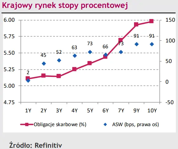 Zniżka kursu EUR/PLN nie potrwała długo. Eurodolar (EUR/USD) próbował zaś wybić do góry, jednak też bez sukcesu - 2