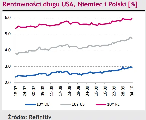 Zniżka kursu EUR/PLN nie potrwała długo. Eurodolar (EUR/USD) próbował zaś wybić do góry, jednak też bez sukcesu - 3