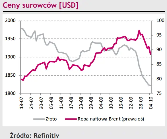 Zniżka kursu EUR/PLN nie potrwała długo. Eurodolar (EUR/USD) próbował zaś wybić do góry, jednak też bez sukcesu - 4