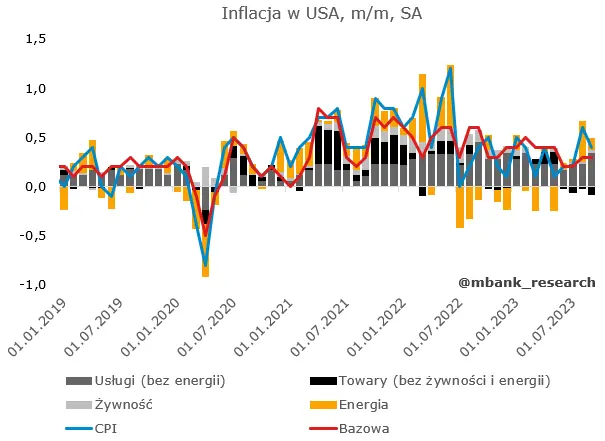 Żywiołowa reakcja rynku obligacji na amerykańską inflację - 2