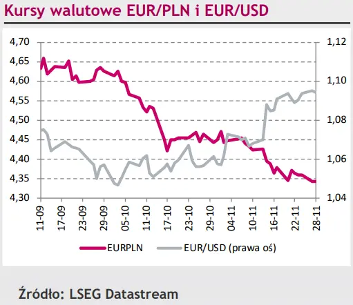 21 groszy – niby nic, a jednak sporo! Tyle polska waluta (PLN) zyskała już przewagi nad euro (EUR) - 1
