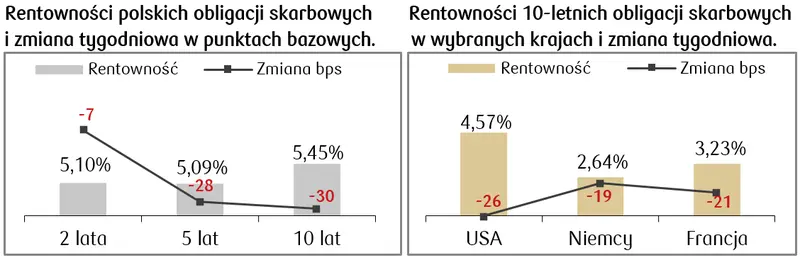 Akcje i obligacje: bycze nastroje w Polsce i za granicą. Jak długo potrwają wzrosty?  - 2