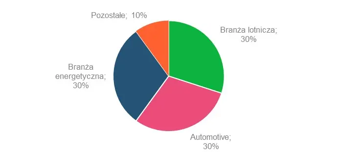 Akcje SecoWarwick: ekspozycja na branże [GPWPA 4.0] - 1