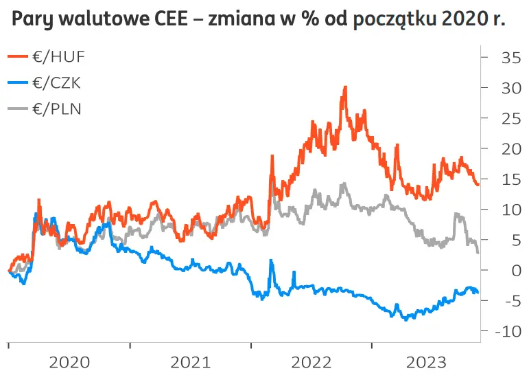 Bank ING wypowiedział się na temat złotego (PLN) w 2024 roku: sądzą, że kurs euro (EUR) może mieć trudności, widzą przewartościowanie waluty!  - 1