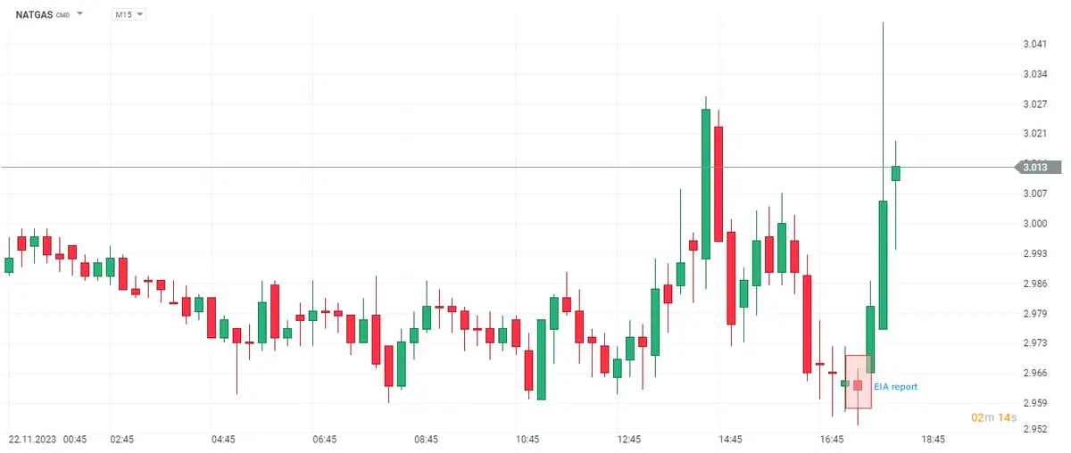 Cena gazu ziemnego (NATGAS) mocno zyskuje po nowych danych o zapasach - 1