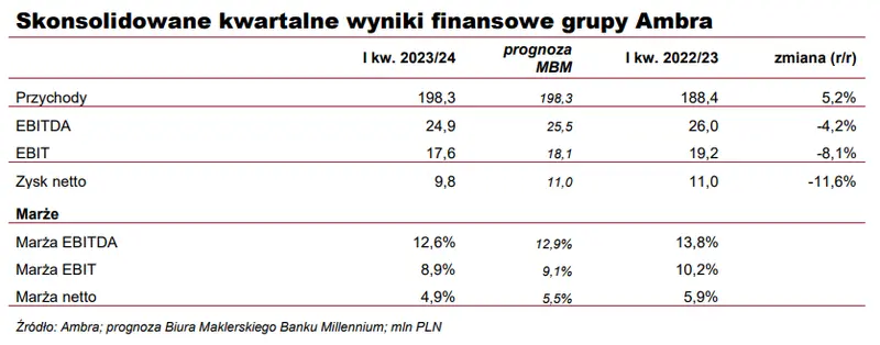 Co można wyczytać z wyników tej spółki z GPW? Analitycy rynkowi komentują  - 1