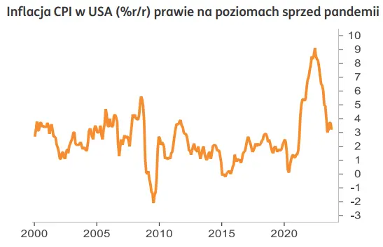 CPI w USA hamuje, a Fed zbliża się coraz bardziej do celu. Kiedy Amerykanie będą mogli świętować? - 1