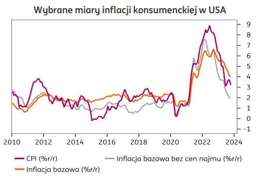 CPI w USA hamuje, a Fed zbliża się coraz bardziej do celu. Kiedy Amerykanie będą mogli świętować? - 2