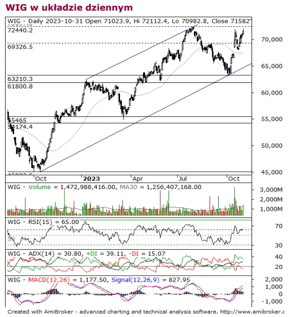 Czas na raporty ING i Dino. WIG20 przebije poziomy z wtorkowej sesji? - 1