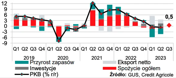 Dane o wstępnym PKB w Polsce będą pozytywne dla złotego (PLN)? Te wydarzenia mogą namieszać  - 1