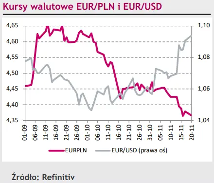 Dane ze strefy euro mogą poruszyć kursem eurodolara (EUR/USD) z lekkim opóźnieniem - 1
