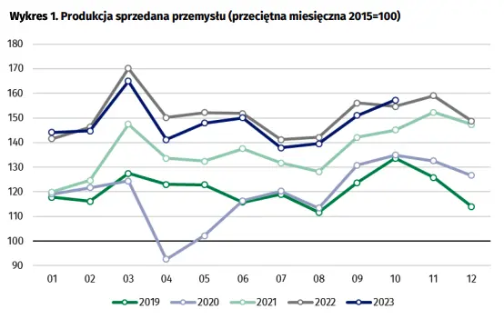 Dynamika produkcji sprzedanej przemysłu w październiku 2023 roku - 1