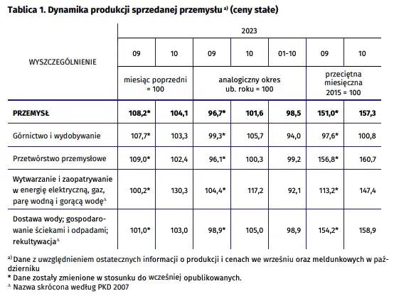 Dynamika produkcji sprzedanej przemysłu w październiku 2023 roku - 2