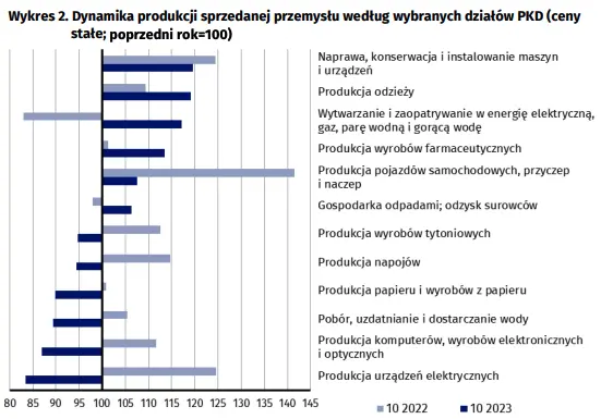 Dynamika produkcji sprzedanej przemysłu w październiku 2023 roku - 3