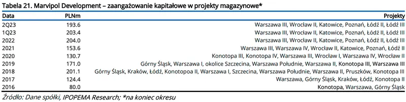 Działalność magazynowa (segment logistyczny): Marvipol z GPW - 1