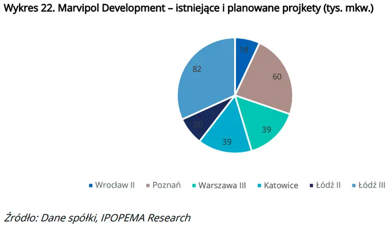 Działalność magazynowa (segment logistyczny): Marvipol z GPW - 2