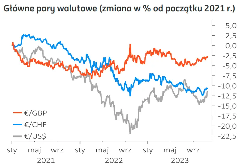 Ekonomiści ING ostrzegają przed kupowaniem dolara (USD)! Rośnie ryzyko, że kurs euro (EUR) wjedzie powyżej 1,10$ - 1