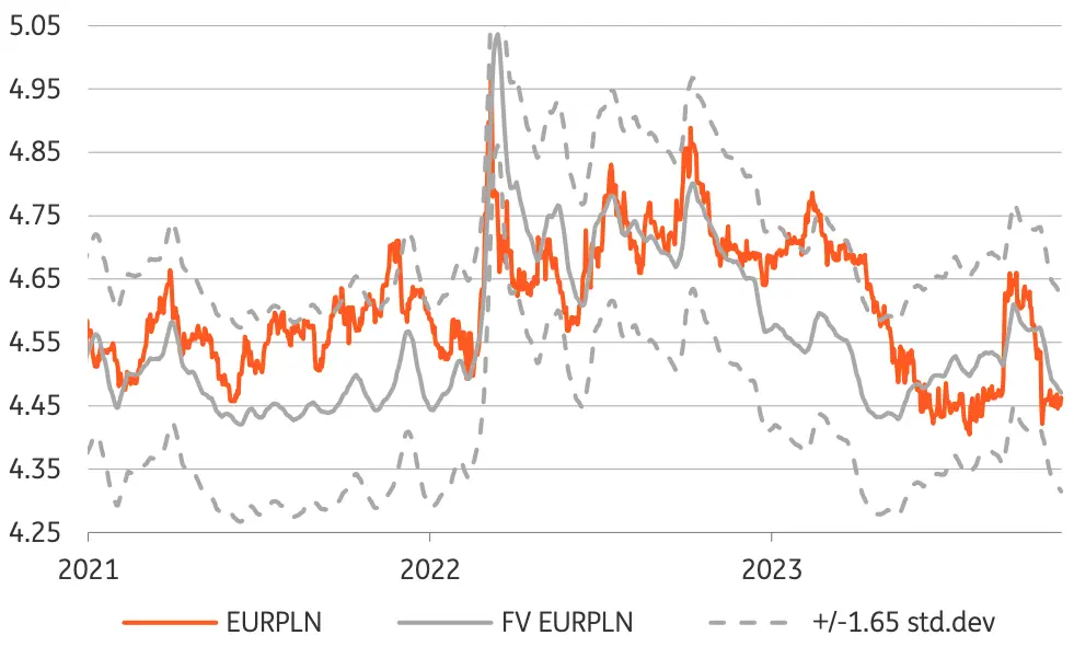 Ile zapłacisz za jedno euro (EUR), dolara (USD), funta (GBP), franka (CHF) pod koniec tego roku? Ta waluta poleci ostrzej w dół - ostrzegają analitycy  - 2