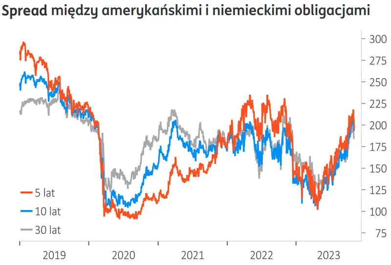 Ile zapłacisz za jedno euro (EUR), dolara (USD), funta (GBP), franka (CHF) pod koniec tego roku? Ta waluta poleci ostrzej w dół - ostrzegają analitycy  - 3