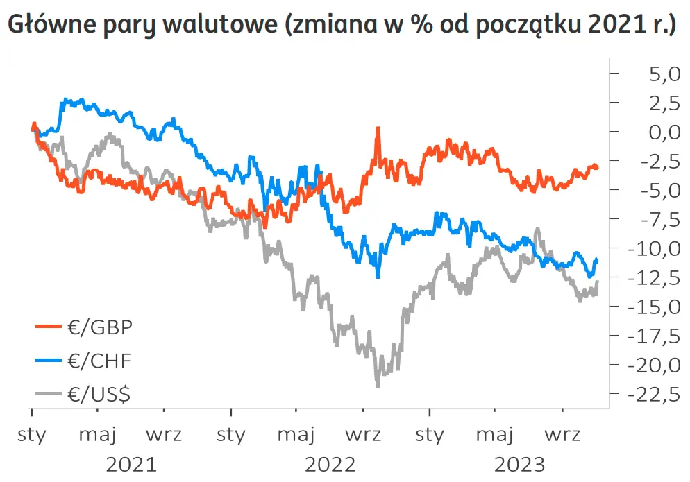 Ile zapłacisz za jedno euro (EUR), dolara (USD), funta (GBP), franka (CHF) pod koniec tego roku? Ta waluta poleci ostrzej w dół - ostrzegają analitycy  - 4