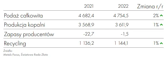 Ile złota chodziło po rynku w 2022 roku? Starczyło dla każdego zainteresowanego? - 1