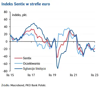 Indeks Sentix w listopadzie wzrósł wbrew oczekiwaniom na spadek - 1