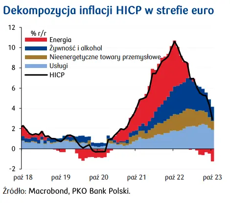 Inflacja HICP w strefie euro obniżyła się silniej od oczekiwań - 3