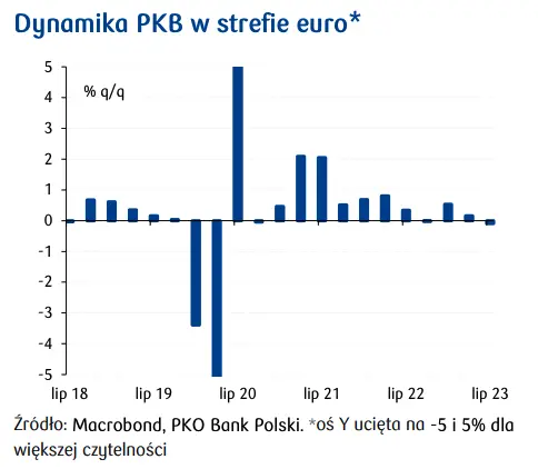 Inflacja HICP w strefie euro obniżyła się silniej od oczekiwań - 4