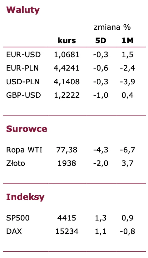 Jak zachowają się kursy euro (EUR), dolara (USD) i złotego (PLN) w najbliższych dniach? [FX tygodniowy – 14 listopada 2023] - 1