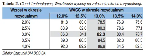 Jedna z ciekawszych spółek z warszawskiej giełdy. Sprawdź najnowszą wycenę – może warto się zainteresować - 2