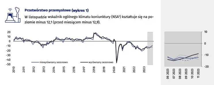 Koniunktura w przetwórstwie przemysłowym, budownictwie, handlu i usługach – listopad 2023 r - 2