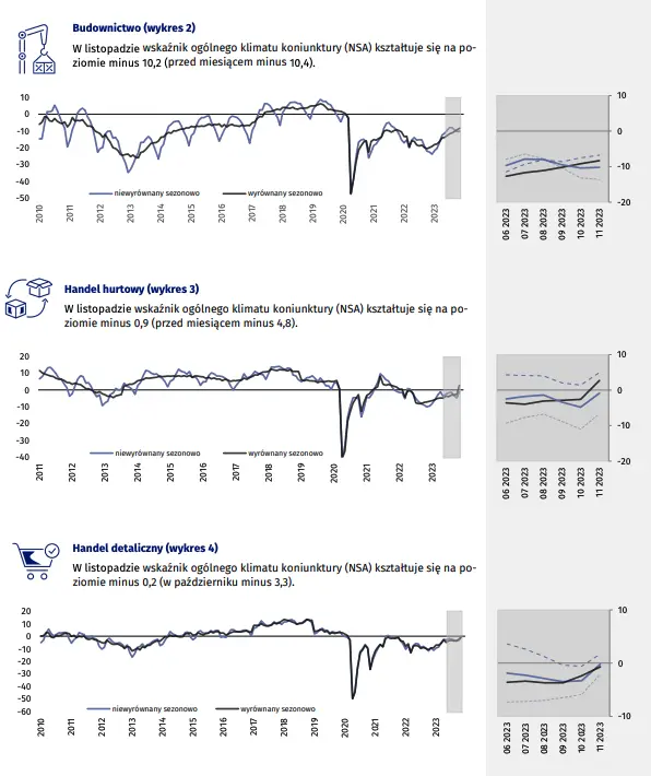 Koniunktura w przetwórstwie przemysłowym, budownictwie, handlu i usługach – listopad 2023 r - 3