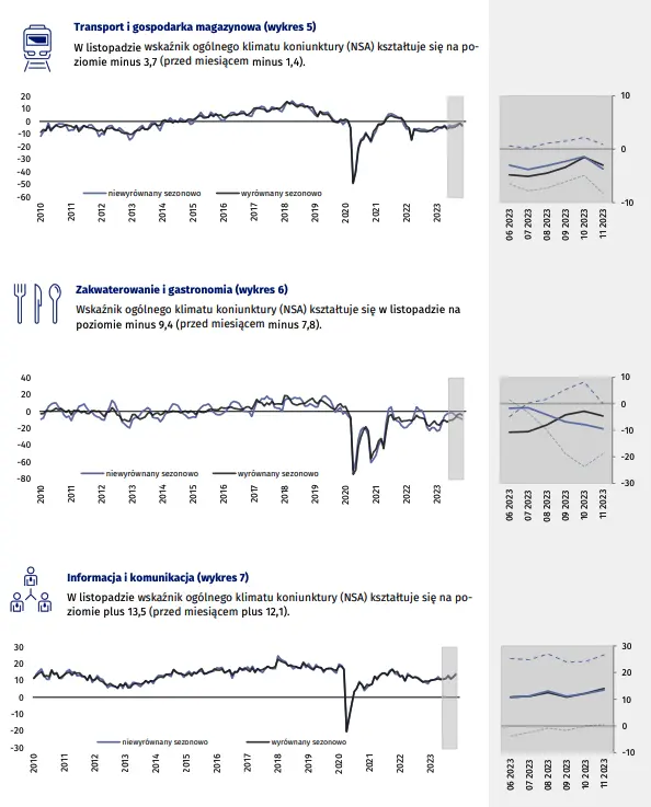 Koniunktura w przetwórstwie przemysłowym, budownictwie, handlu i usługach – listopad 2023 r - 4