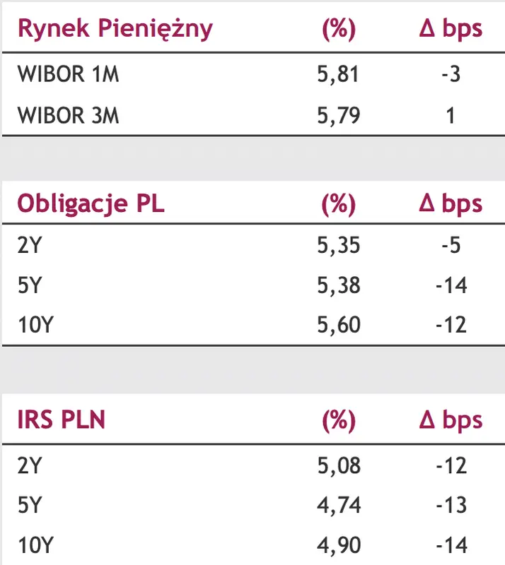 Kurs euro do złotego (EUR/PLN) najniżej od września 2020 roku  - 2