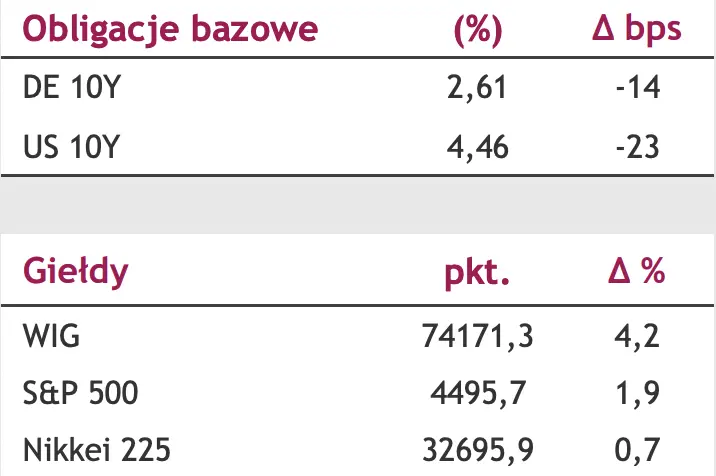 Kurs euro do złotego (EUR/PLN) najniżej od września 2020 roku  - 3