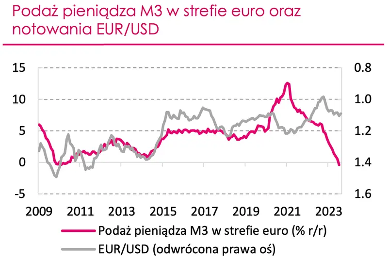 Kurs euro eksploduje w 2024 roku? Co dalej z dolarem? Analizujemy sytuację na rynku walutowym FOREX, będzie się działo! EUR/PLN, USD/PLN, EUR/USD - 1