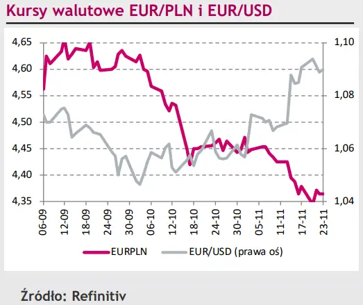 Kurs EUR/PLN rozbudował trend boczny. Eurodolar (EUR/USD) czeka aż na rynku zrobi się tłoczno? - 1