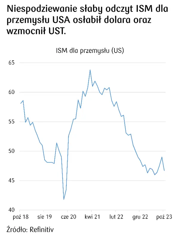 Kursy walut 03.11.: strach w oczach inwestorów! Potężny spadek dolara! Sprawdź, po ile jest frank (CHF), euro (EUR), korona (CZK), forint (HUF), funt (GBP), dolar (USD) - 2