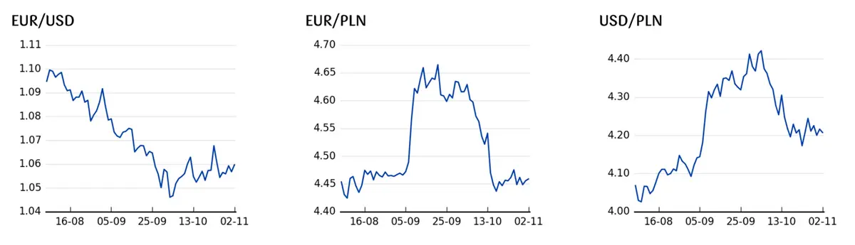 Kursy walut 03.11.: strach w oczach inwestorów! Potężny spadek dolara! Sprawdź, po ile jest frank (CHF), euro (EUR), korona (CZK), forint (HUF), funt (GBP), dolar (USD) - 4