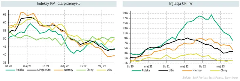 Indeks PMI dla przemysłu oraz inflacja CPI w Polsce